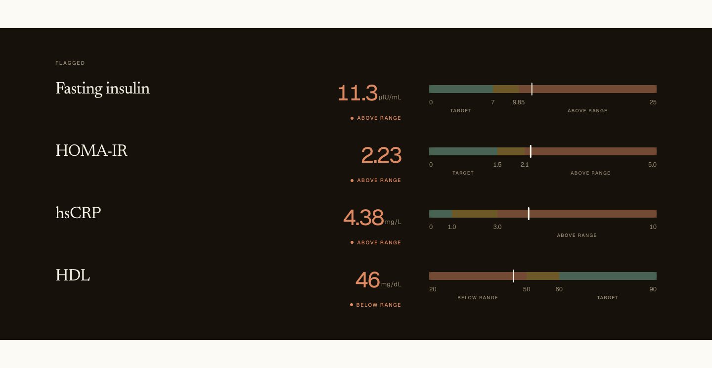 A spread of a Kascade report: the results flagged against the ranges it uses,
                    then every other marker with the range it was read against
                    and one sentence on what it means.